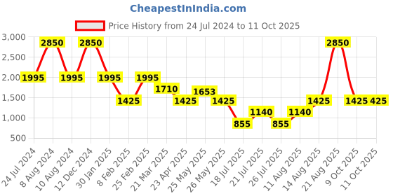 myntra.com Tresmode Embellished T-Strap Flats tresmode Price History Graph from 24 Jul 2024 to 11 Oct 2025