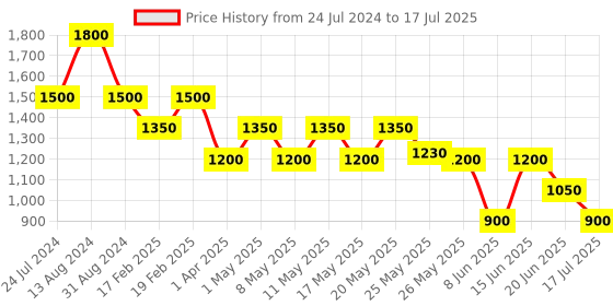 myntra.com Tresmode FLASHINE Cross Strap Open Toe Flats With Backstrap tresmode Price History Graph from 24 Jul 2024 to 20 Jun 2025