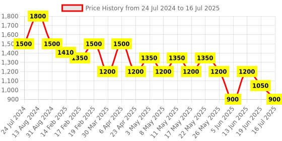 myntra.com Tresmode FLASHINE Cross Strap Open Toe Flats With Backstrap tresmode Price History Graph from 24 Jul 2024 to 16 Jul 2025
