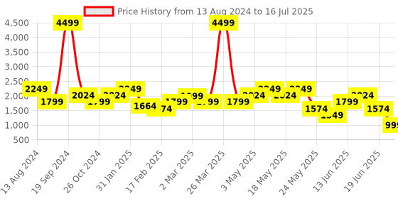 myntra.com Tresmode Flatform Sandals with Buckles tresmode Price History Graph from 13 Aug 2024 to 16 Jul 2025