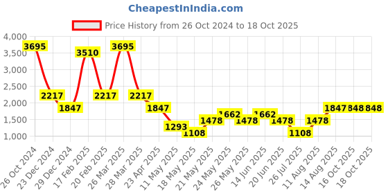 myntra.com Tresmode Leather Block Heel Sandals tresmode Price History Graph from 26 Oct 2024 to 18 Oct 2025