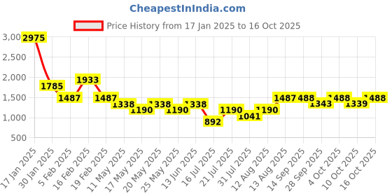 myntra.com Tresmode Leather Block Heel Sandals tresmode Price History Graph from 17 Jan 2025 to 15 Oct 2025