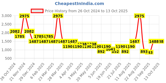 myntra.com Tresmode Leather Block Heel Sandals with Buckles tresmode Price History Graph from 26 Oct 2024 to 12 Oct 2025