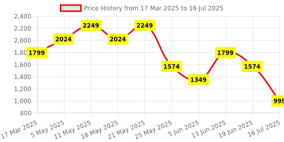 myntra.com Tresmode Leather Block Sandals tresmode Price History Graph from 17 Mar 2025 to 16 Jul 2025