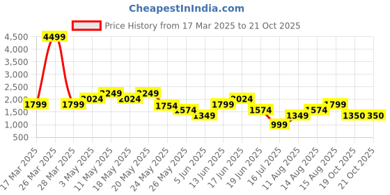 myntra.com Tresmode Leather Block Sandals tresmode Price History Graph from 17 Mar 2025 to 20 Oct 2025