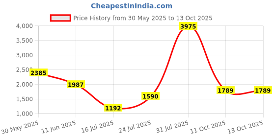 myntra.com Tresmode Leather Block Sandals with Buckles tresmode Price History Graph from 30 May 2025 to 13 Oct 2025