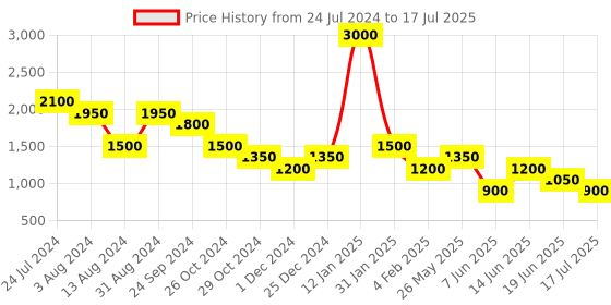myntra.com Tresmode LEON Textured Open Toe Block Heels tresmode Price History Graph from 24 Jul 2024 to 19 Jun 2025