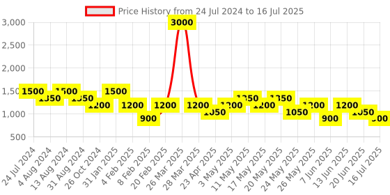 myntra.com Tresmode Marc Textured Open Toe Block Heel Mules tresmode Price History Graph from 24 Jul 2024 to 16 Jul 2025