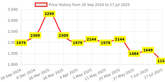 myntra.com Tresmode MAUI Embellished Open Toe Block Heels With Buckles tresmode Price History Graph from 26 Sep 2024 to 17 Jul 2025