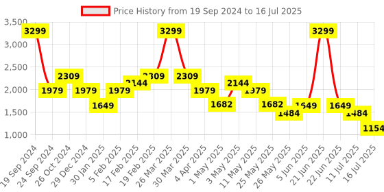 myntra.com Tresmode MAUI Embellished Open Toe Block Heels With Buckles tresmode Price History Graph from 19 Sep 2024 to 16 Jul 2025
