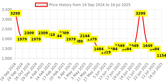 myntra.com Tresmode MAUI Embellished Open Toe Block Heels With Buckles tresmode Price History Graph from 19 Sep 2024 to 16 Jul 2025