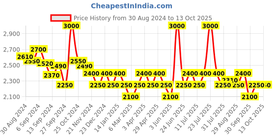 myntra.com Tresmode Men Black Solid Thong Flip-Flops tresmode Price History Graph from 30 Aug 2024 to 12 Oct 2025