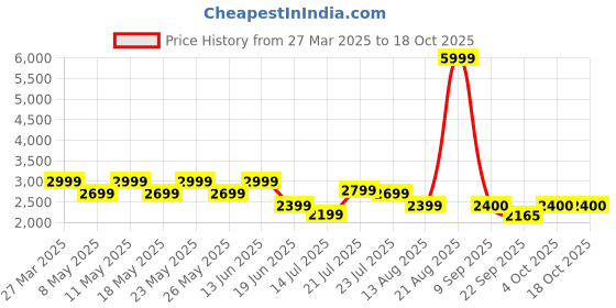 myntra.com Tresmode Men Blue Formal Shoes tresmode Price History Graph from 27 Mar 2025 to 17 Oct 2025