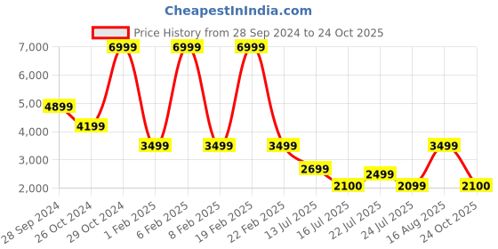 myntra.com Tresmode Men Leather Driving Shoes tresmode Price History Graph from 28 Sep 2024 to 24 Oct 2025