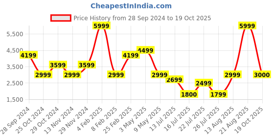 myntra.com Tresmode Men Leather Driving Shoes tresmode Price History Graph from 28 Sep 2024 to 19 Oct 2025