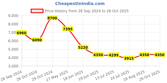 myntra.com Tresmode Men Leather Driving Shoes tresmode Price History Graph from 28 Sep 2024 to 26 Oct 2025