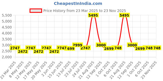 myntra.com Tresmode Men Leather Formal Loafers tresmode Price History Graph from 23 Mar 2025 to 22 Nov 2025