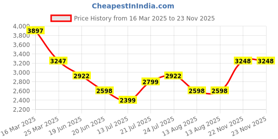 myntra.com Tresmode Men Leather Formal Loafers tresmode Price History Graph from 16 Mar 2025 to 22 Nov 2025