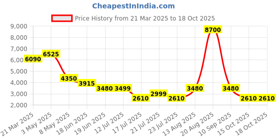 myntra.com Tresmode Men Leather Formal Oxfords tresmode Price History Graph from 21 Mar 2025 to 18 Oct 2025