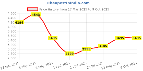 myntra.com Tresmode Men Leather Formal Oxfords tresmode Price History Graph from 17 Mar 2025 to 4 Oct 2025