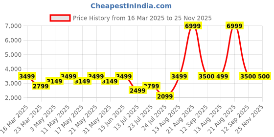 myntra.com Tresmode Men Leather Formal Oxfords tresmode Price History Graph from 16 Mar 2025 to 25 Nov 2025