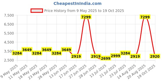 myntra.com Tresmode Men Leather Lace-Ups Sneakers tresmode Price History Graph from 9 May 2025 to 19 Oct 2025