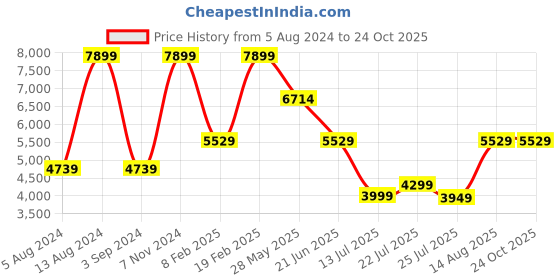 myntra.com Tresmode Men Leather Loafers tresmode Price History Graph from 5 Aug 2024 to 24 Oct 2025