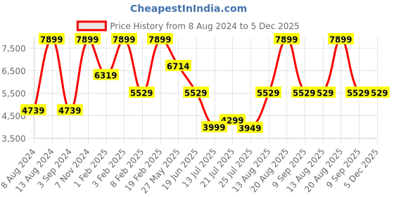 myntra.com Tresmode Men Leather Loafers tresmode Price History Graph from 8 Aug 2024 to 4 Dec 2025