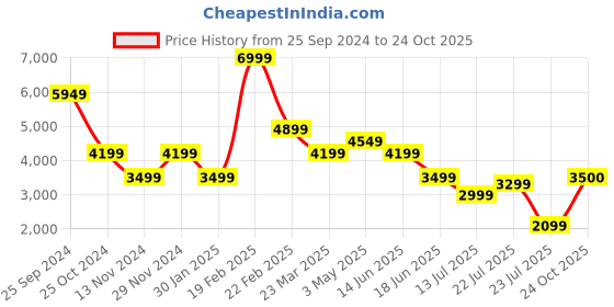myntra.com Tresmode Men Leather Loafers tresmode Price History Graph from 25 Sep 2024 to 24 Oct 2025