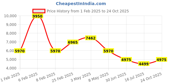 myntra.com Tresmode Men Leather Loafers tresmode Price History Graph from 1 Feb 2025 to 24 Oct 2025