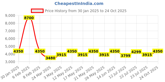 myntra.com Tresmode Men Leather Loafers tresmode Price History Graph from 30 Jan 2025 to 24 Oct 2025