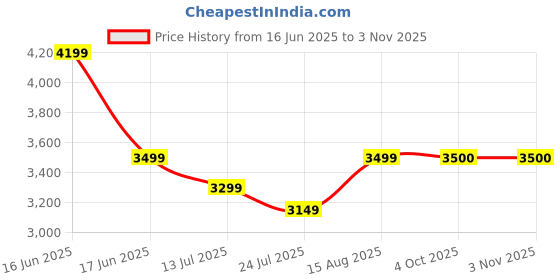 myntra.com Tresmode Men Leather Loafers tresmode Price History Graph from 16 Jun 2025 to 2 Nov 2025