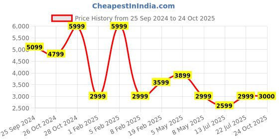 myntra.com Tresmode Men Leather Oxfords tresmode Price History Graph from 25 Sep 2024 to 24 Oct 2025