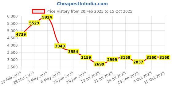 myntra.com Tresmode Men Perforations Leather Driving Shoes tresmode Price History Graph from 20 Feb 2025 to 12 Oct 2025