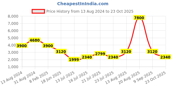 myntra.com Tresmode Men Perforations Leather Oxfords tresmode Price History Graph from 13 Aug 2024 to 23 Oct 2025