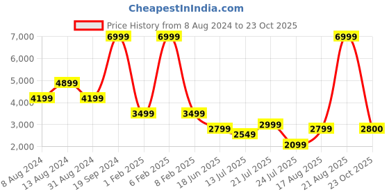myntra.com Tresmode Men Textured Leather Loafers tresmode Price History Graph from 8 Aug 2024 to 23 Oct 2025