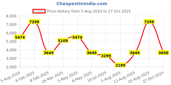 myntra.com Tresmode Men Textured Leather Loafers tresmode Price History Graph from 5 Aug 2024 to 27 Oct 2025
