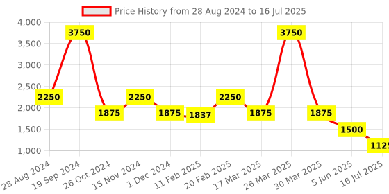 myntra.com Tresmode Miko Textured Block Heel Mules tresmode Price History Graph from 28 Aug 2024 to 16 Jul 2025