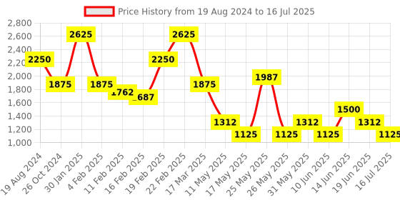 myntra.com Tresmode Miko Textured Block Heels tresmode Price History Graph from 19 Aug 2024 to 16 Jul 2025