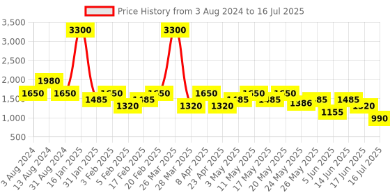 myntra.com Tresmode Milano Textured Cross Strap Block Heels tresmode Price History Graph from 3 Aug 2024 to 16 Jul 2025