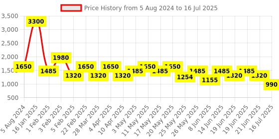 myntra.com Tresmode MILANO Textured Cross Strap Block Heels With Buckle Closure tresmode Price History Graph from 5 Aug 2024 to 16 Jul 2025