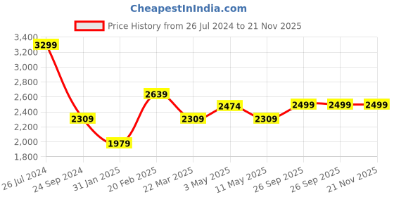 myntra.com Tresmode Miso Open Toe Block Heel Mules tresmode Price History Graph from 26 Jul 2024 to 20 Nov 2025