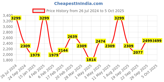 myntra.com Tresmode Miso Open Toe Block Heel Mules tresmode Price History Graph from 26 Jul 2024 to 5 Oct 2025