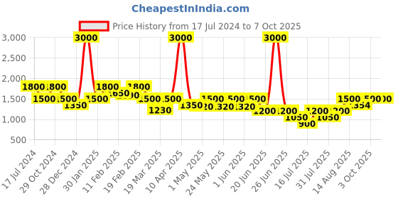 myntra.com Tresmode MONTY Textured Kitten Heels With Buckle Closure tresmode Price History Graph from 17 Jul 2024 to 7 Oct 2025