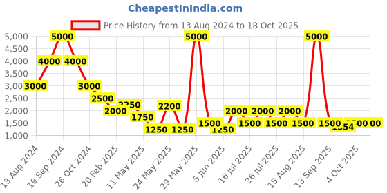 myntra.com Tresmode NAPOLI Braided Open Toe Wedges tresmode Price History Graph from 13 Aug 2024 to 18 Oct 2025