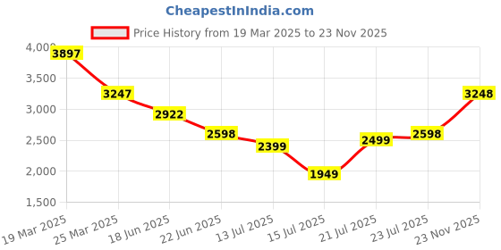 myntra.com Tresmode Obaa Tan Men'sLeather Formal Loafers tresmode Price History Graph from 19 Mar 2025 to 23 Nov 2025