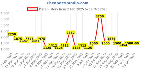 myntra.com Tresmode Open Back Embellished Kitten Heel Sandals tresmode Price History Graph from 2 Feb 2025 to 13 Oct 2025