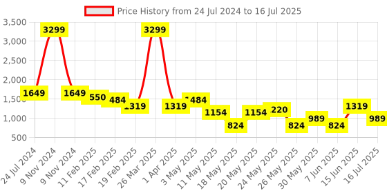 myntra.com Tresmode Open Toe Ankle Loop Block Heels tresmode Price History Graph from 24 Jul 2024 to 16 Jul 2025
