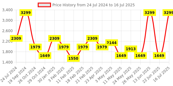 myntra.com Tresmode Open Toe Backstrap Wedges tresmode Price History Graph from 24 Jul 2024 to 16 Jul 2025