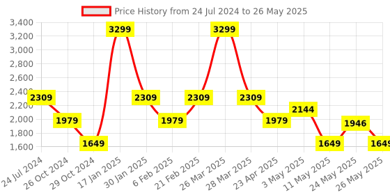 myntra.com Tresmode Open Toe Backstrap Wedges tresmode Price History Graph from 24 Jul 2024 to 26 May 2025